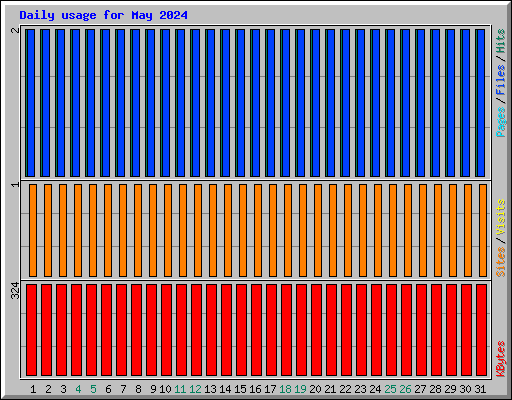 Daily usage for May 2024