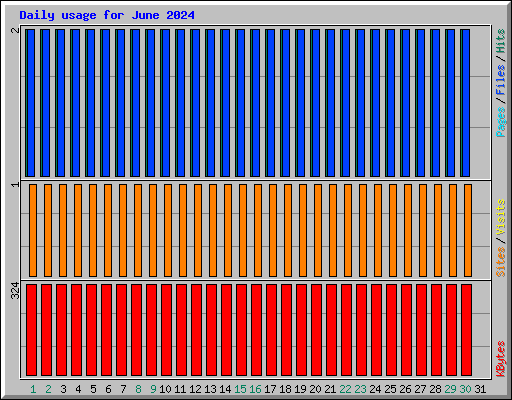 Daily usage for June 2024