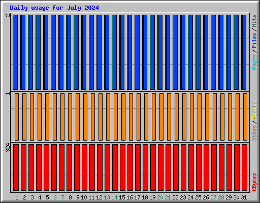 Daily usage for July 2024
