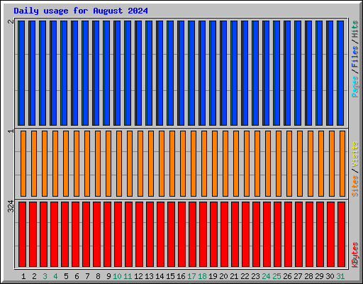 Daily usage for August 2024