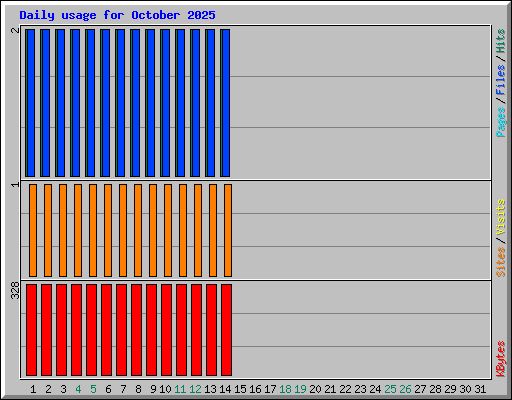 Daily usage for October 2025
