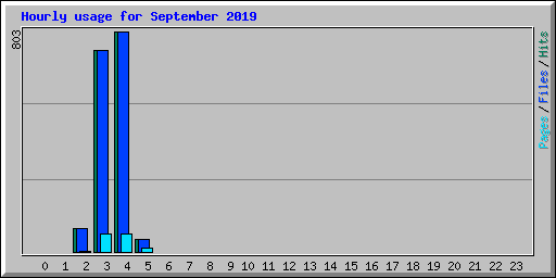 Hourly usage for September 2019