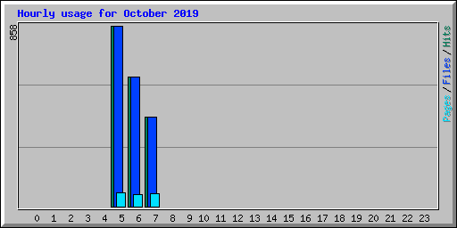 Hourly usage for October 2019