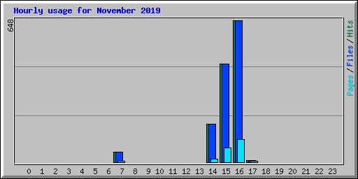 Hourly usage for November 2019