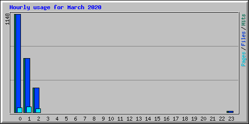 Hourly usage for March 2020