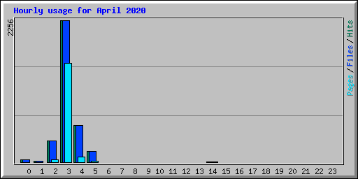 Hourly usage for April 2020