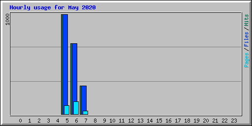 Hourly usage for May 2020