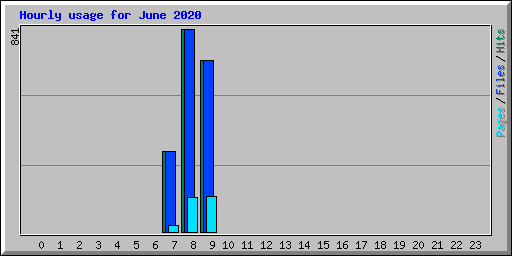 Hourly usage for June 2020