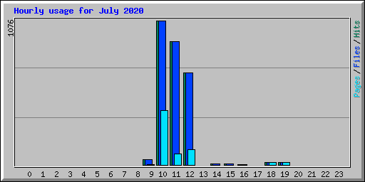 Hourly usage for July 2020