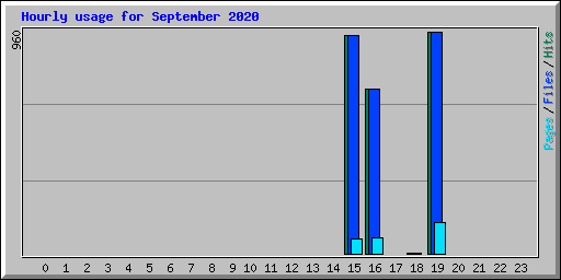 Hourly usage for September 2020