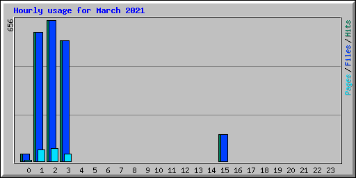 Hourly usage for March 2021