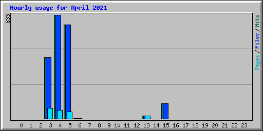 Hourly usage for April 2021