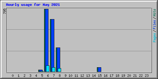 Hourly usage for May 2021