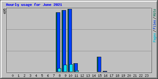 Hourly usage for June 2021