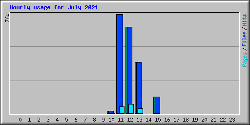 Hourly usage for July 2021