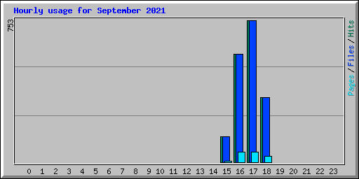 Hourly usage for September 2021