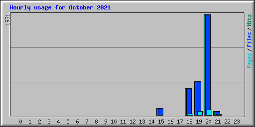 Hourly usage for October 2021