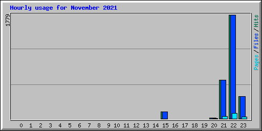 Hourly usage for November 2021