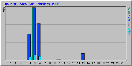 Hourly usage for February 2022