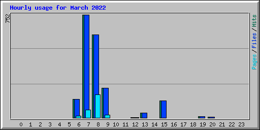 Hourly usage for March 2022