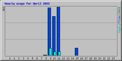 Hourly usage for April 2022