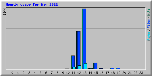Hourly usage for May 2022