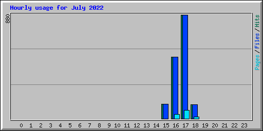 Hourly usage for July 2022