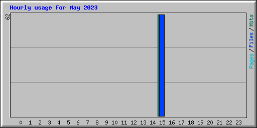 Hourly usage for May 2023