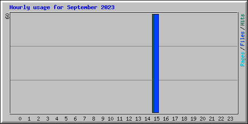 Hourly usage for September 2023