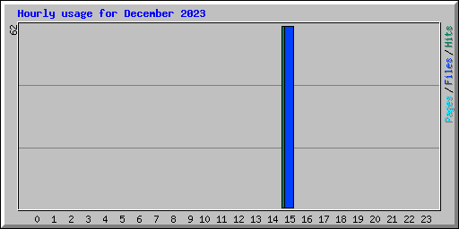 Hourly usage for December 2023