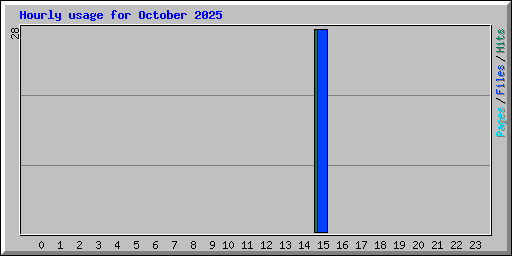 Hourly usage for October 2025