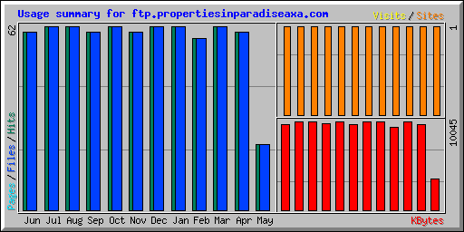 Usage summary for ftp.propertiesinparadiseaxa.com